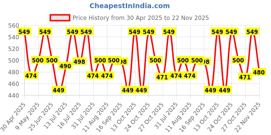 amazon.in FEROC 2 Pieces Aluminium Badminton Racket with 3 Pieces Feather Shuttles with Full-Cover Set,Aluminum, Multicolor (Multicolor) Price History Graph from 30 Apr 2025 to 22 Nov 2025
