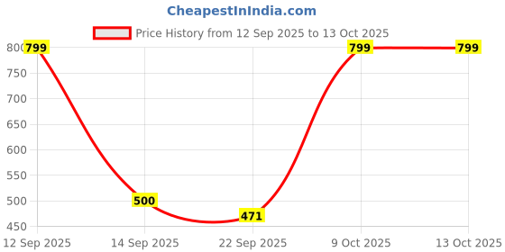 amazon.in Feroc 440 Aluminum Set of 2 Badminton Racket with 3 Pieces Feather shuttles with Full Cover Fulfilled by Amazon., White (Off White) Price History Graph from 12 Sep 2025 to 13 Oct 2025