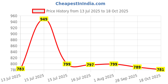 amazon.in FEROC Active Cricket Shoes for Men Boys Unisex Kids feroc Price History Graph from 13 Jul 2025 to 18 Oct 2025