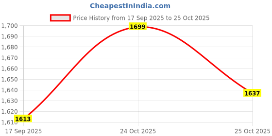 amazon.in Feroc ADF Mens Orange Synthetic Cricket Spikes Shoes -7.5 feroc Price History Graph from 17 Sep 2025 to 25 Oct 2025