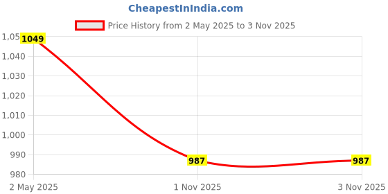 amazon.in Feroc ADF Power Cricket Shoes (8, Orange) feroc Price History Graph from 2 May 2025 to 2 Nov 2025