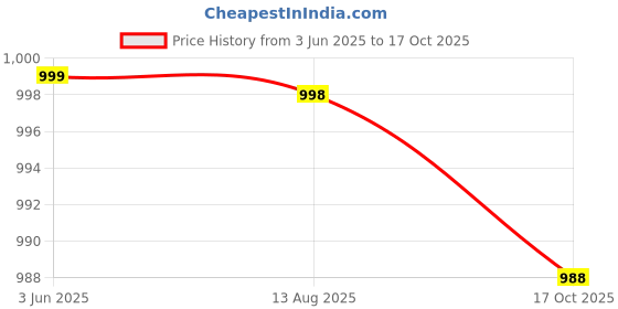 amazon.in feroc Black Red Power Play Basketball Shoes +Memory Foam Insole feroc Price History Graph from 3 Jun 2025 to 17 Oct 2025