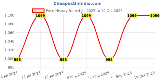 amazon.in FEROC Blaster All White Cricket Shoes feroc Price History Graph from 4 Jul 2025 to 18 Oct 2025