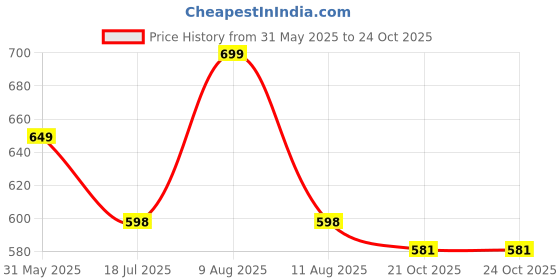 amazon.in feroc Chaser Football Shoe feroc Price History Graph from 31 May 2025 to 23 Oct 2025