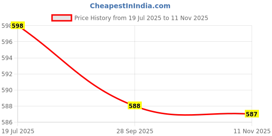 amazon.in feroc Chaser Football Shoe feroc Price History Graph from 19 Jul 2025 to 11 Nov 2025