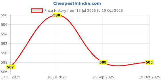 amazon.in FEROC Chaser Football Shoe feroc Price History Graph from 13 Jul 2025 to 17 Oct 2025