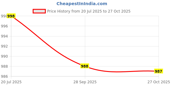 amazon.in FEROC Classic Non Marking Badminton Shoe for Men Boys Unisex Kids feroc Price History Graph from 20 Jul 2025 to 27 Oct 2025