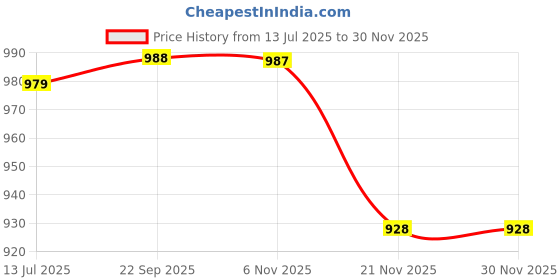 amazon.in feroc Classic Non Marking Badminton Shoe for Men Boys Unisex Kids feroc Price History Graph from 13 Jul 2025 to 29 Nov 2025