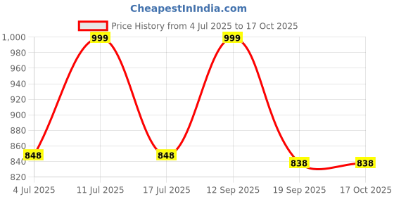 amazon.in FEROC Cricket Shoe feroc Price History Graph from 4 Jul 2025 to 17 Oct 2025