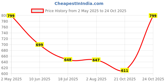 amazon.in FEROC Diamond Floro Orange Football Shoes feroc Price History Graph from 2 May 2025 to 22 Oct 2025