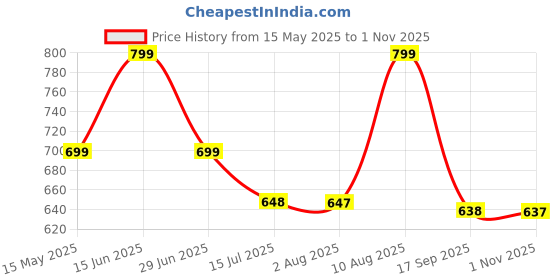 amazon.in FEROC Diamond Floro Orange Football Shoes Price History Graph from 15 May 2025 to 1 Nov 2025