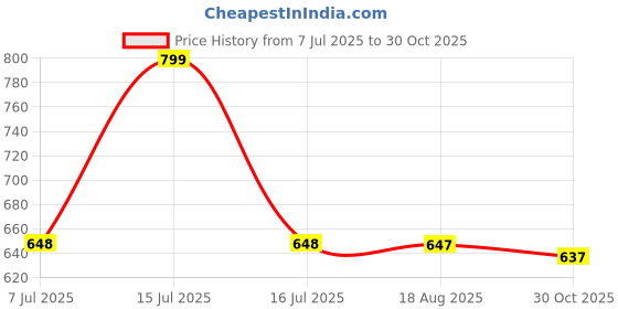 amazon.in feroc Diamond Floro Orange Football Shoes feroc Price History Graph from 7 Jul 2025 to 30 Oct 2025