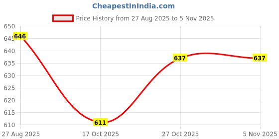 amazon.in feroc Diamond Floro Orange Football Shoes feroc Price History Graph from 27 Aug 2025 to 2 Nov 2025