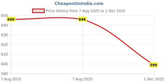 amazon.in FEROC Diamond Floro Orange Football Shoes Price History Graph from 7 Aug 2025 to 1 Dec 2025