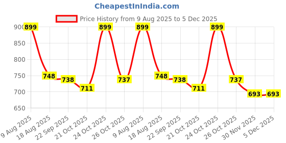 amazon.in feroc Elite Football Shoes for Men Boys Unisex Kids feroc Price History Graph from 9 Aug 2025 to 5 Dec 2025