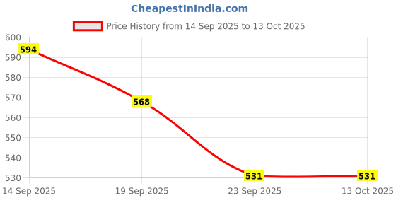 amazon.in Feroc Energy 440 Aluminum Set of 2 Badminton Racket with 3 Pieces Feather shuttles with 2 Cover (White) Price History Graph from 14 Sep 2025 to 12 Oct 2025