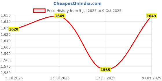 amazon.in FEROC FCL Full Cricket Spikes Shoes feroc Price History Graph from 5 Jul 2025 to 9 Oct 2025