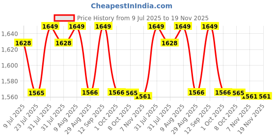 amazon.in FEROC FCL Full Cricket Spikes Shoes feroc Price History Graph from 9 Jul 2025 to 19 Nov 2025