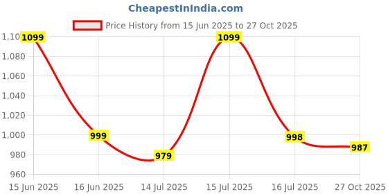 amazon.in feroc Field Cricket Shoes feroc Price History Graph from 15 Jun 2025 to 27 Oct 2025