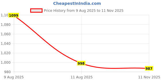 amazon.in FEROC Field Cricket Shoes feroc Price History Graph from 9 Aug 2025 to 11 Nov 2025