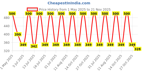 amazon.in FEROC Fighter Aluminum Badminton Racquet Set of 2 with- 3 Pieces Feather SHUTTLES Badminton kit, Red feroc Price History Graph from 1 May 2025 to 21 Nov 2025
