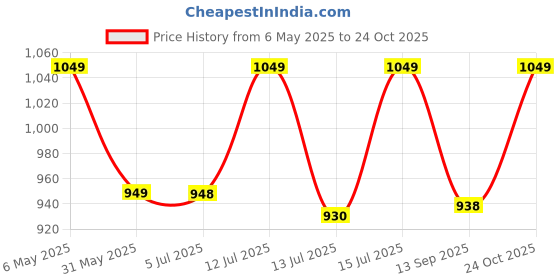 amazon.in FEROC Flower Rubber Sole Kids Cricket Shoes Price History Graph from 6 May 2025 to 24 Oct 2025