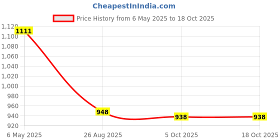 amazon.in FEROC Flower Smash Badminton Shoe feroc Price History Graph from 6 May 2025 to 17 Oct 2025