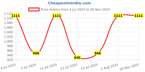 amazon.in feroc Flower Smash Badminton Shoe feroc Price History Graph from 4 Jul 2025 to 24 Nov 2025