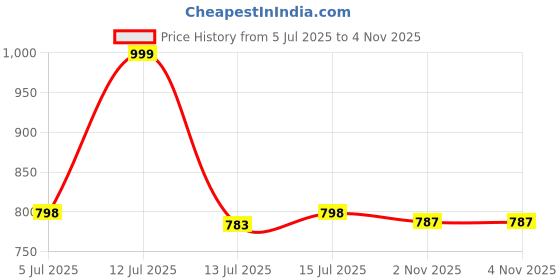 amazon.in FEROC Fusion Cricket Shoe – PVC Sole for Men Boys Unisex Kids (Royal Blue, UK Footwear Size System, Adult, Men, Numeric, Medium, 7) feroc Price History Graph from 5 Jul 2025 to 2 Nov 2025