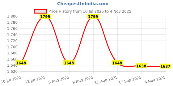 amazon.in FEROC Genius Cricket Spikes Shoes Memory Foam Insole feroc Price History Graph from 10 Jul 2025 to 4 Nov 2025