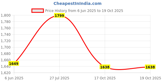 amazon.in feroc Genius Cricket Spikes Shoes Memory Foam Insole feroc Price History Graph from 6 Jun 2025 to 17 Oct 2025