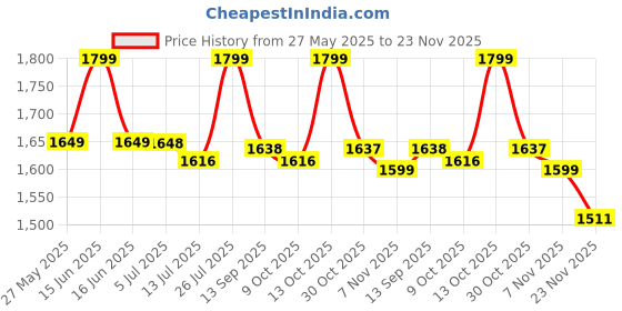 amazon.in FEROC Genius Cricket Spikes Shoes Memory Foam Insole feroc Price History Graph from 27 May 2025 to 23 Nov 2025