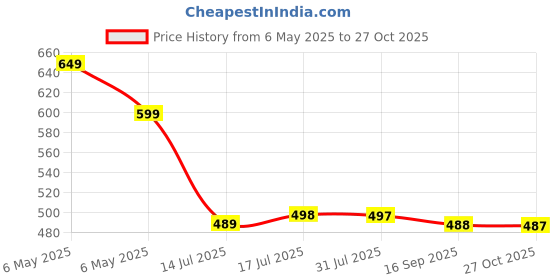amazon.in FEROC Grand PRO Black Football Shoe feroc Price History Graph from 6 May 2025 to 27 Oct 2025