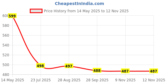amazon.in feroc Grand PRO Black Football Shoe feroc Price History Graph from 14 May 2025 to 12 Nov 2025