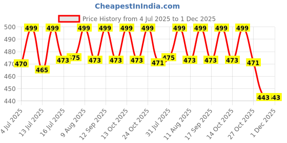 amazon.in Feroc Kids Badminton Racquet Aluminum Set of 2 with 3 Pieces Feather shuttles with Full Cover, Multicolour Price History Graph from 4 Jul 2025 to 30 Nov 2025