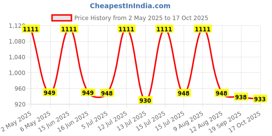 amazon.in FEROC Kids Badminton Shoes, Lightweight, Durable Sole, Non-Marking, Grip Lightweight & Durable Sole for Boys Girl Price History Graph from 2 May 2025 to 17 Oct 2025