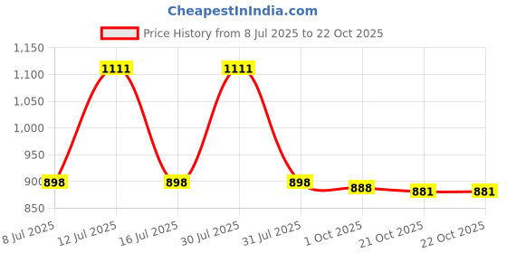 amazon.in FEROC Kids Badminton Shoes (Non Marking) Active Grip Lightweight & Durable Sole for Boys Girl Kids Price History Graph from 8 Jul 2025 to 22 Oct 2025