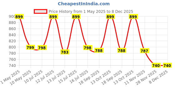 amazon.in FEROC King Green Blue Non-Marking Badminton Shoe (5) feroc Price History Graph from 1 May 2025 to 7 Dec 2025
