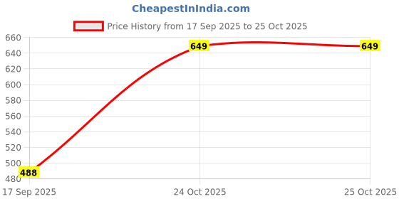 amazon.in feroc Men's Black PU Football Shoes feroc Price History Graph from 17 Sep 2025 to 24 Oct 2025