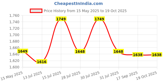 amazon.in Feroc Mens Blaster White and Blue Metal Cricket Spikes Shoe with Memory Foam in Sole (10) feroc Price History Graph from 15 May 2025 to 19 Oct 2025