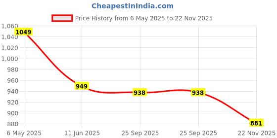 amazon.in FEROC mens Flower cricket shoes Price History Graph from 6 May 2025 to 22 Nov 2025