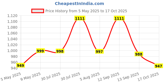 amazon.in FEROC Plus Genius 22 Cricket Shoes for Men Boys Unisex Kids feroc Price History Graph from 5 May 2025 to 17 Oct 2025