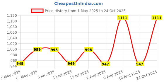 amazon.in feroc Plus Genius 22 Cricket Shoes for Men Boys Unisex Kids feroc Price History Graph from 1 May 2025 to 24 Oct 2025
