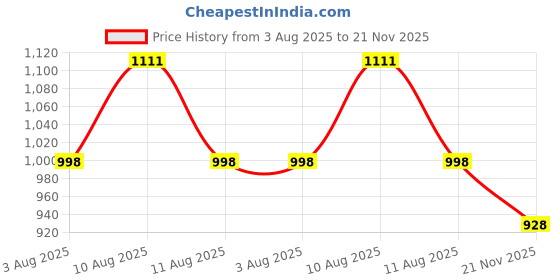 amazon.in FEROC Plus Genius 22 Cricket Shoes for Men Boys Unisex Kids feroc Price History Graph from 3 Aug 2025 to 21 Nov 2025