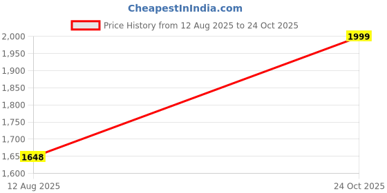 amazon.in feroc PRO Strike Full Spikes Cricket Shoes feroc Price History Graph from 12 Aug 2025 to 24 Oct 2025