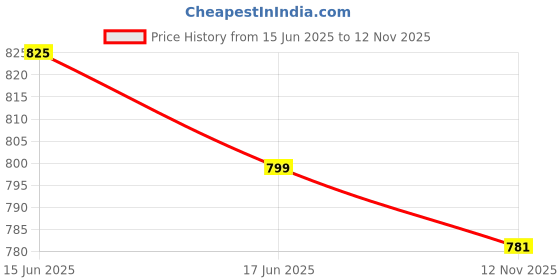 amazon.in FEROC XEGA Rubber Cricket Shoes(9, Blue feroc Price History Graph from 15 Jun 2025 to 12 Nov 2025