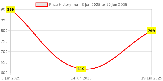 amazon.in peluche Ferocious Finesse Array Multicolor Pocket Square for Men (14X14 inches) peluche Price History Graph from 3 Jun 2025 to 19 Jun 2025