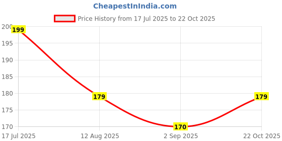 amazon.in FEROMONES Organic Seaweed Liquid Fertilizer for Plants - Organic Fertilizer for Home Gardening - Pure Seaweed Extract (250 ML) Price History Graph from 17 Jul 2025 to 22 Oct 2025