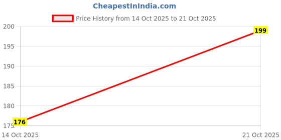 amazon.in generic Feroton Iron-Rich Ayurvedic Tonic – Supports Hemoglobin Levels & Fights Anemia | 450ml generic Price History Graph from 14 Oct 2025 to 21 Oct 2025