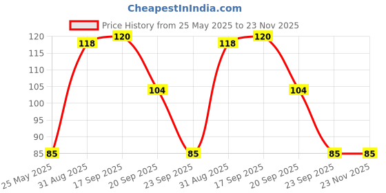 amazon.in Ferozon Ice Roller for Face Massager Face Ice Roller for Men & Women Ice Cube Roller for Glowing Skin & Puffy Eyes Price History Graph from 25 May 2025 to 23 Nov 2025
